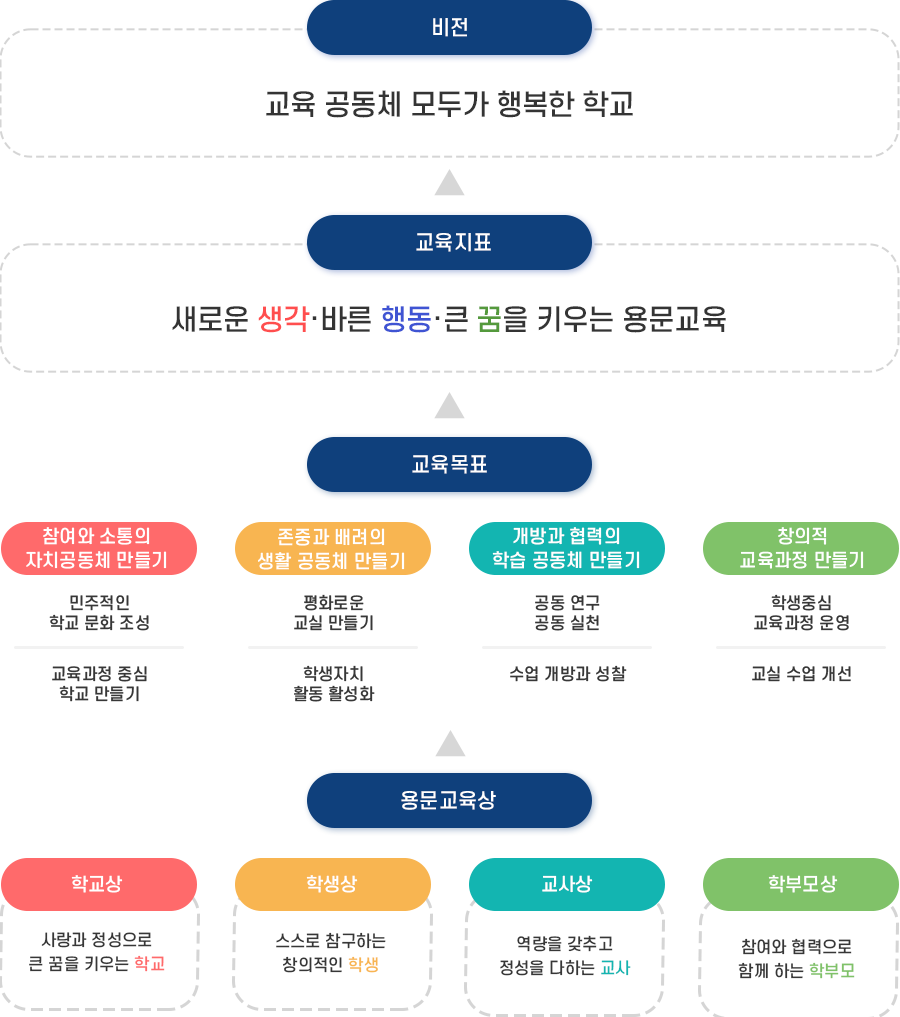 용문초등학교 교육목표 이미지